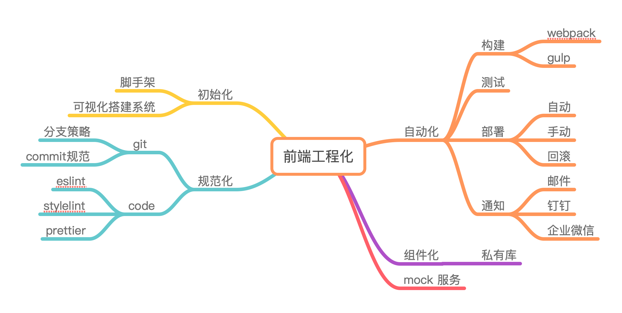 小前端工程化