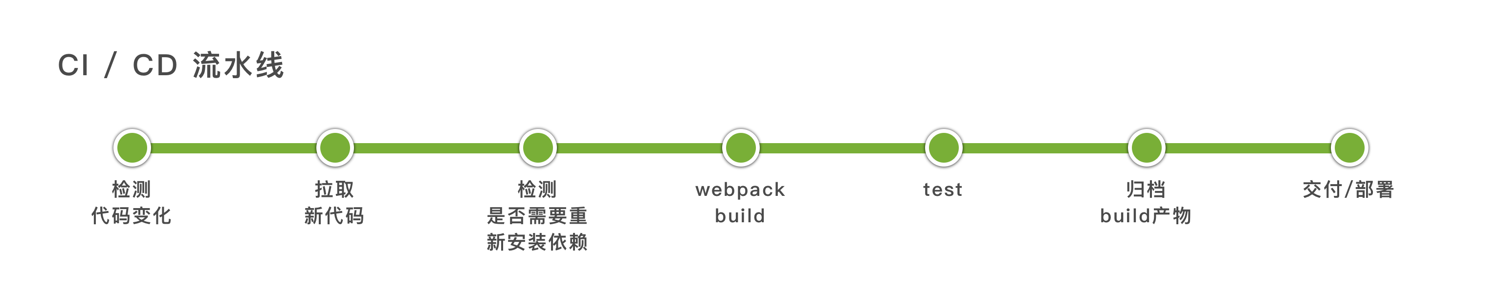 CI-CD pipeline